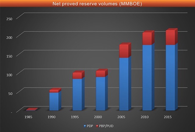 Long-term reserve growth record