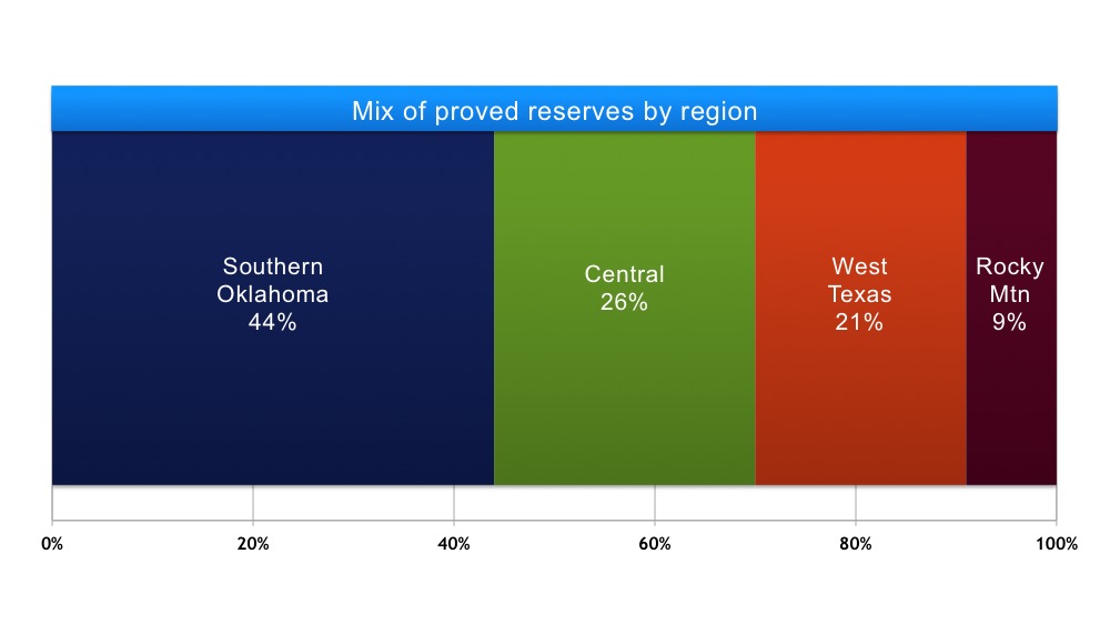 Mix of Proved Reserved by Region